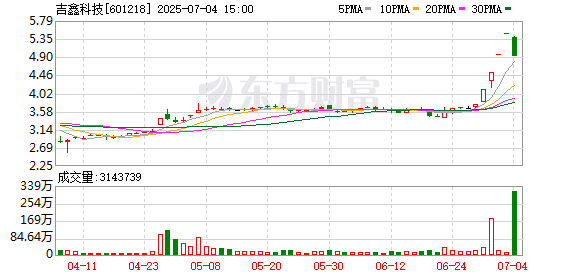 吉鑫科技连续提示风险！重磅AI医疗政策出台 19股值得关注