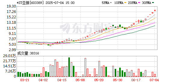 上交所：对*ST亚振等异常波动风险警示股票以及退市锦港、退市锦B等退市整理股票进行重点监控