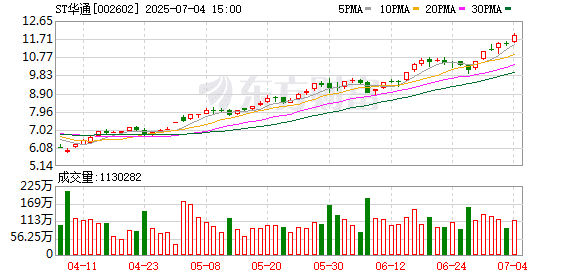 解密A股「游戏之王」：被ST后为何还能冲击千亿市值？