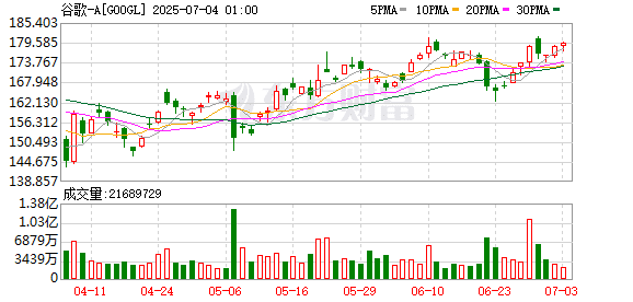 谷歌又要遭欧盟反垄断打击？独立出版商针对其AI概览功能提出指控