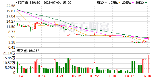 大涨！*ST广道停牌核查！下周4股解禁比例均超50%
