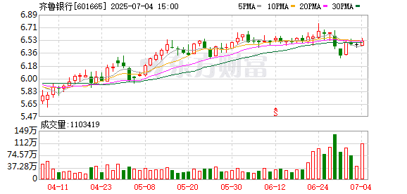 银行股再度全面上涨 又一银行可转债触发强赎！
