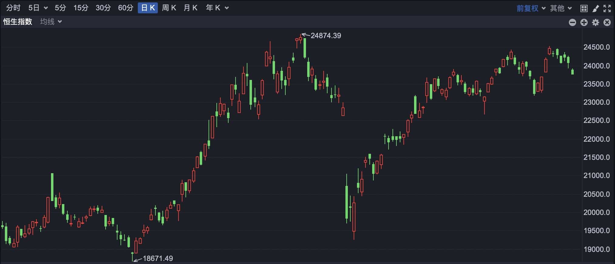 港股早盘低开 恒生指数跌破24000点