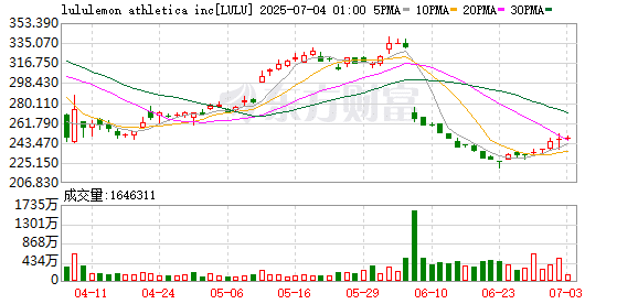 裁员、状告Costco 下调盈利预测后 Lululemon最近有点烦