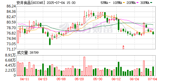 安井食品港股挂牌首日破发 上市议案曾遭六成中小股东反对