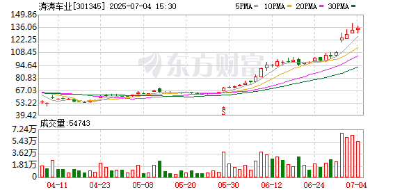 大涨近30%！涛涛车业火了 一天迎超100家机构调研！