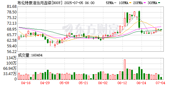 油价利空突袭！欧佩克+加速增产 油价将跌至60美元/桶？