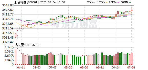 A股中报行情纵深推进 15家上市公司净利最高同比预增超90%
