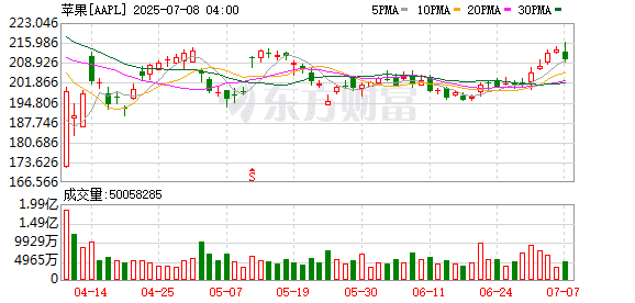 F1电影刷新苹果院线业务票房纪录 距实现盈利差距颇大