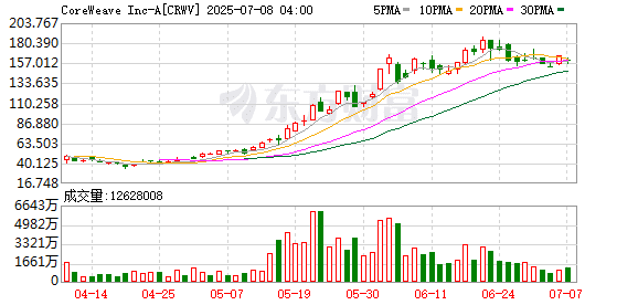 从币圈寒冬到AI盛宴：原比特币矿企获云服务巨头90亿收购