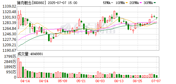 上市猪企6月销售简报集中出炉：肉价又跌了！