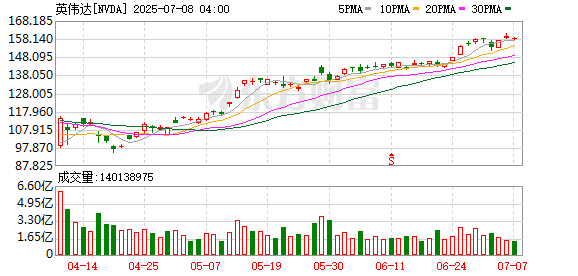 190美元！又一机构上调英伟达目标价：看好主权AI需求激增