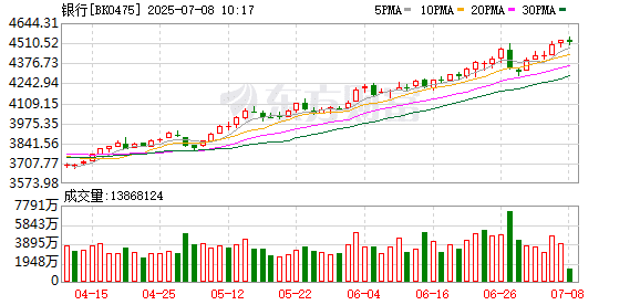 银行股站上历史高位 又到红利真香时？主题ETF近两年规模大涨近1200亿 4只破百亿