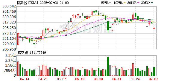 马斯克建新党引华尔街担忧 特斯拉市值一夜蒸发近5000亿