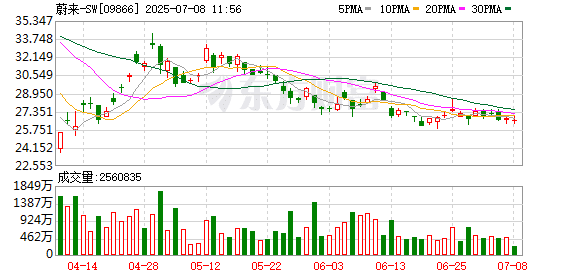 蔚来与江淮汽车合资公司注销？知情人士称与蔚来实现独立生产相关