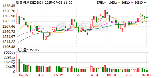 三大猪企6月生猪销量同比均增长 牧原销售收入环比同比均增