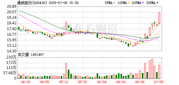 涨停潮起！关于硅料收储 通威股份回应：没有更确切消息