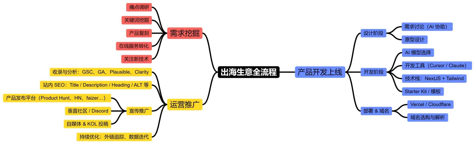 第一次赚美元！纯新手深度复盘网站出海，一文掌握全流程