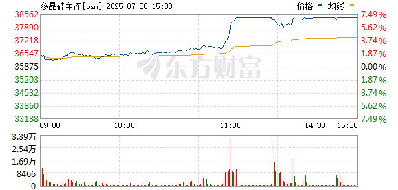 多晶硅主力合约触及涨停
