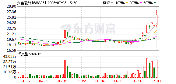 多晶硅期货与光伏硅料股共振上涨 头部硅料企业高管：月供需基本平衡 几乎没有新增库存