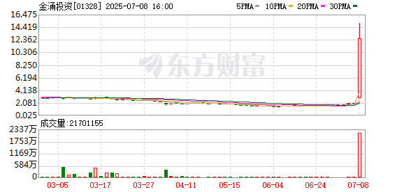 直线暴拉！盘中大涨650% 港股稳定币概念火热