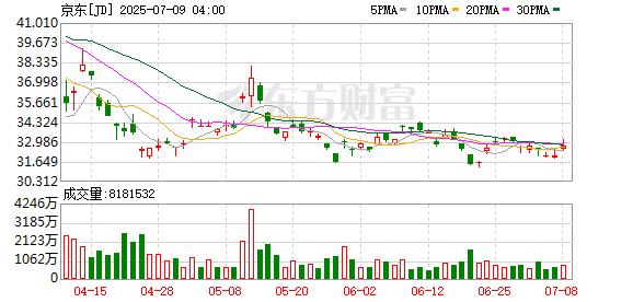 史诗级「外卖大战」有新消息！京东外卖宣布：投入超百亿元 扶持品质商家！