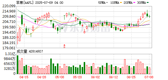 苹果AI遭打击：扎克伯格挖角基础模型团队负责人 更多员工或离开