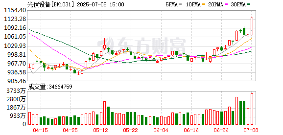 反内卷驱动光伏行情持续演绎 未来行业破局关键有哪些？