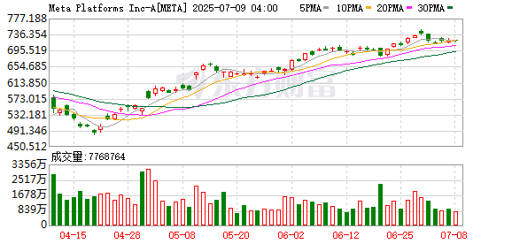 豪赌AI智能眼镜未来，据称Meta已入股欧洲合作伙伴