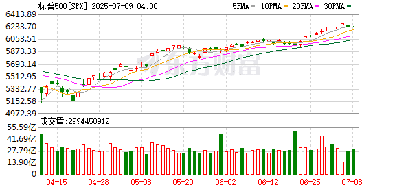 美银上调标普500指数目标价：企业能够维持盈利预期