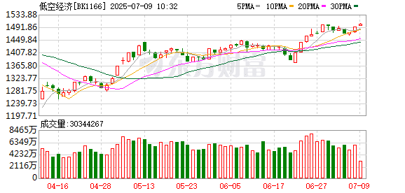 低空经济重要消息！估值较低的概念股名单一览