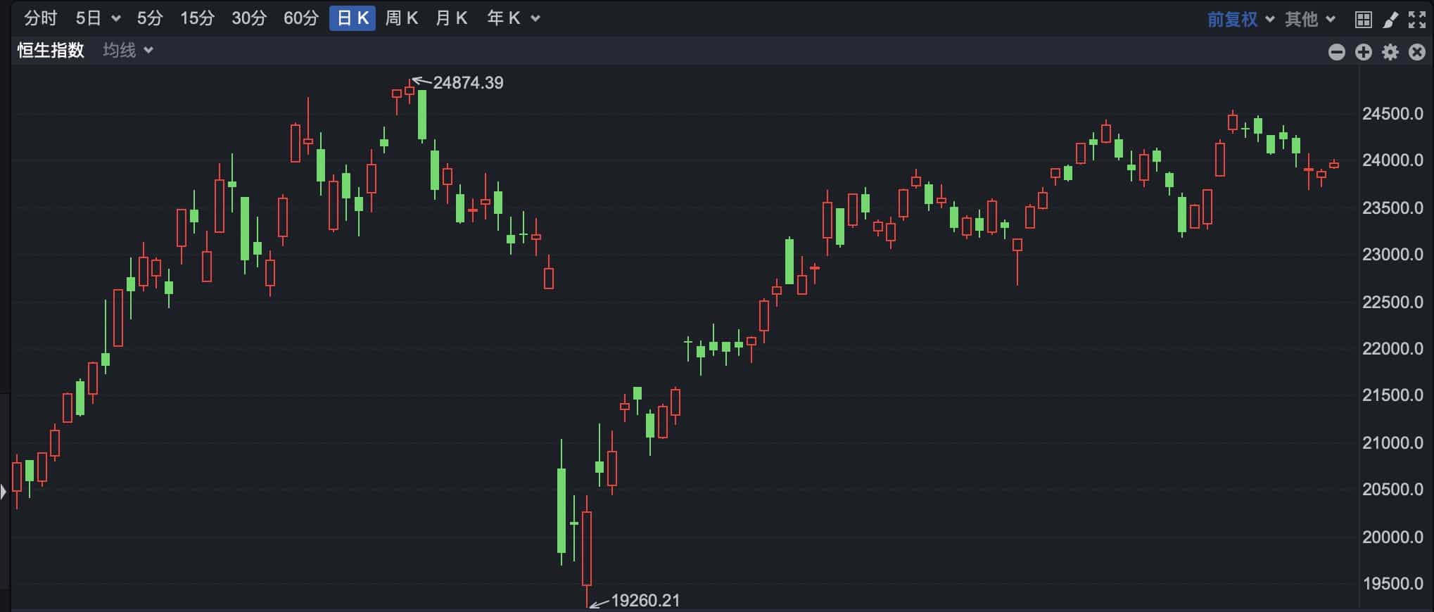 恒指收复24000点 新消费概念股持续活跃