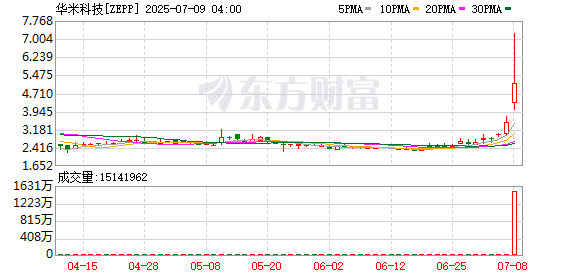 华米科技暴涨熔断！中国资产大爆发！市场风险偏好抬升 推动股市反弹