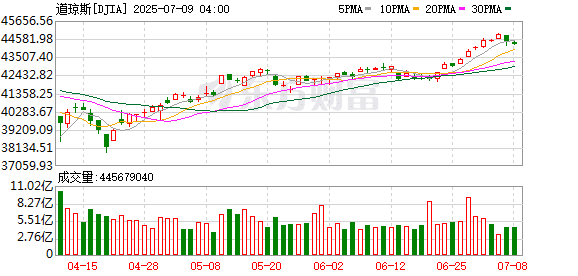 纳指小幅收涨 石油股走高 热门中概股多数上涨