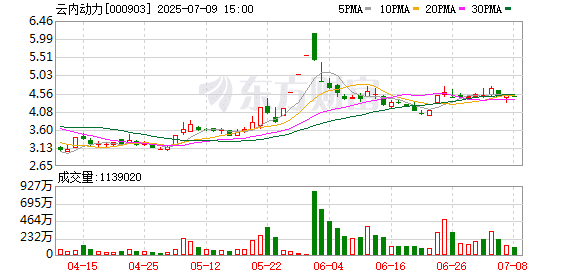 连续两年财务造假！云内动力被罚款600万元 公司股票被ST