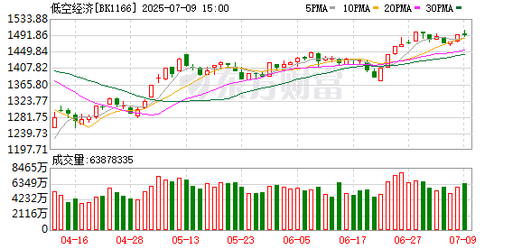 【风口研报】低空经济博览会举办在即 未来产业趋势逐步明晰