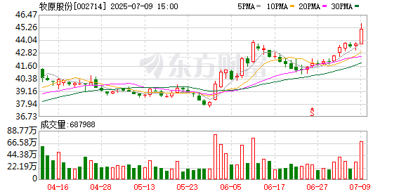 牧原股份：预计上半年净利润同比增长924.6%-973.39%