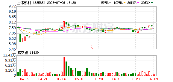 「智元系」分两步收购上纬新材 具身智能A股「破冰」首航