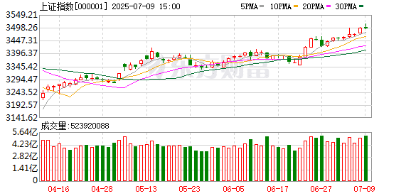 3512→3491！3500点得而复失 尾盘沪指为何突然跳水？