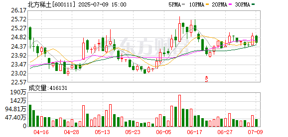 北方稀土：预计上半年净利润同比增长1882.54%-2014.71%
