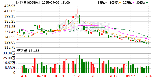 比亚迪推出「L4级自动泊车」 智驾板块应声上涨 机构看好增量零部件机会