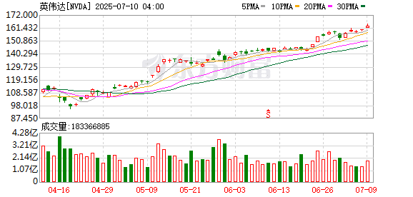 见证历史！英伟达盘中成为全球首家市值4万亿美元的公司