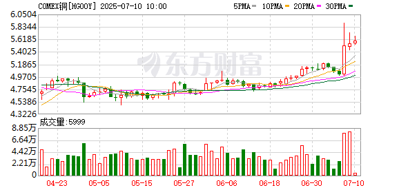 特朗普加征铜关税引发美铜大涨 分析师：未来上涨将势不可挡