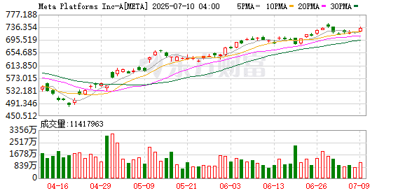 200000000美元！Meta挖角开出薪酬直追C罗