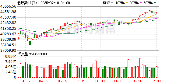 美股三大指数收涨 英伟达股价再创新高、市值一度超4万亿美元