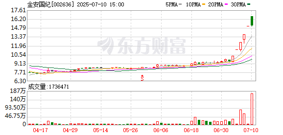 5连板金安国纪原来是业绩牛 预计上半年扣非后净利猛增47倍