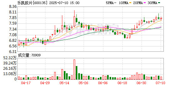 产量越大亏损越重 乐凯胶片停产光伏相关负毛利产品 曾经「胶片王」再谋转向