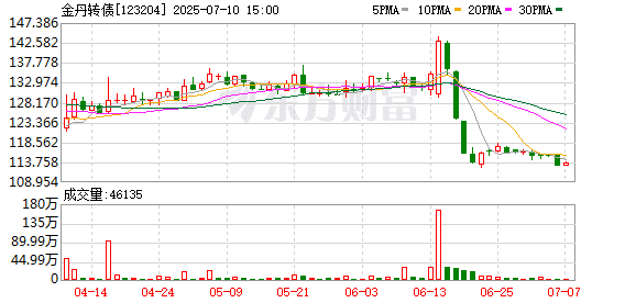 最后一天！转债强赎事件频发 不操作最高将亏近50%