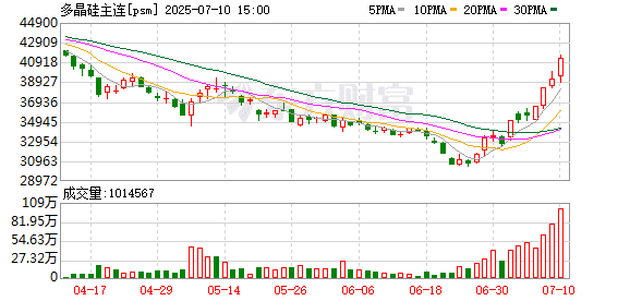 广期所：调整多晶硅期货合约涨跌停板幅度和交易保证金标准