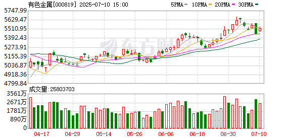 【风口研报】50% 关税扰动市场 全球铜贸易格局或进一步重塑